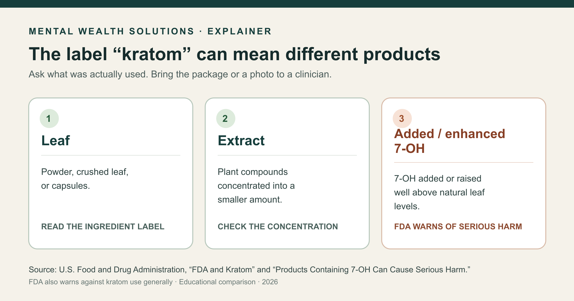 Comparison of products sold as kratom: leaf powder or capsules, concentrated extracts, and products with added or enhanced 7-OH. The FDA warns that added or enhanced 7-OH products can cause serious harm.